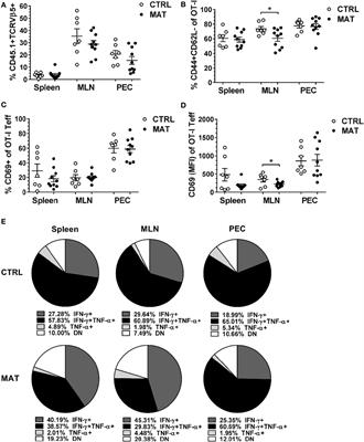 Gastrointestinal Microbiome Dysbiosis in Infant Mice Alters Peripheral CD8+ T Cell Receptor Signaling